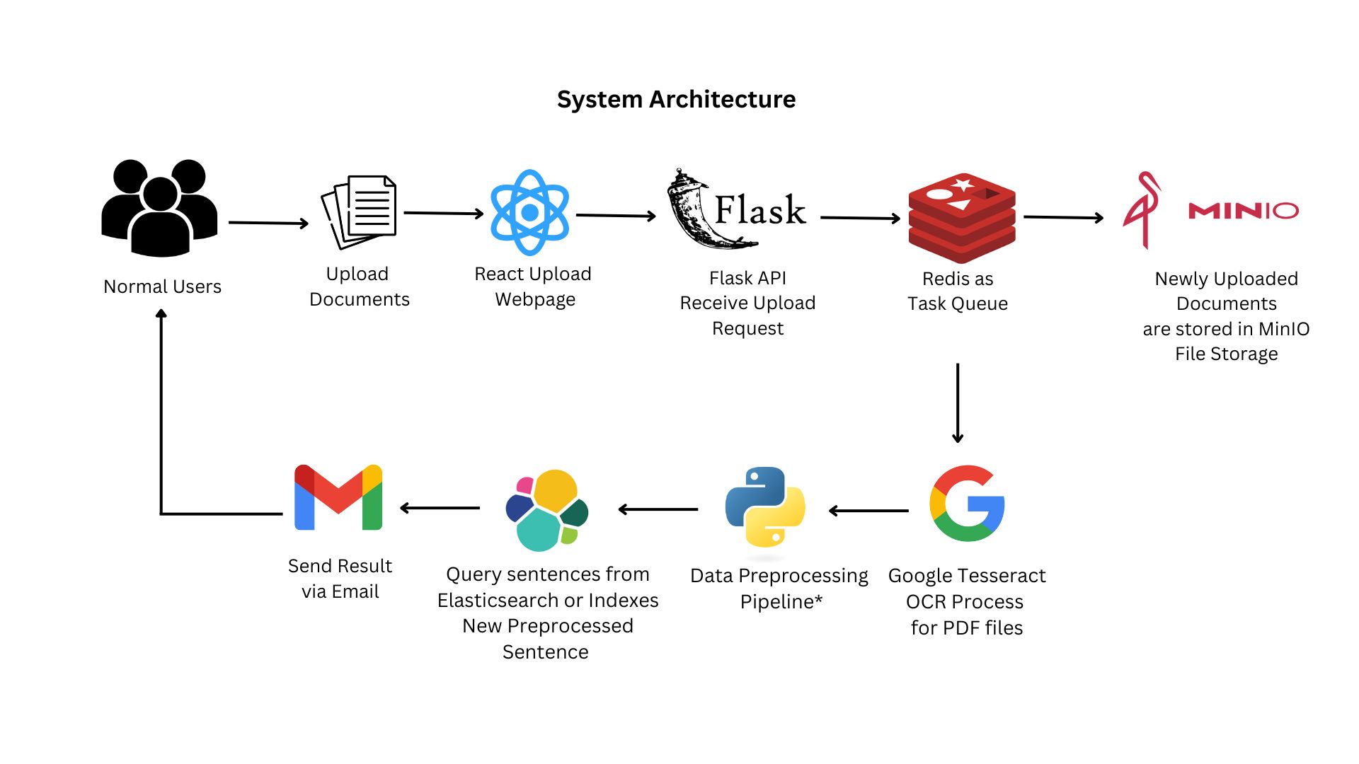System Architecture Diagram
